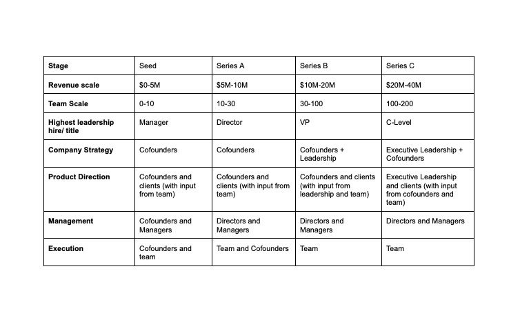 Reference guide for leadership level by fundraising stage. Details explained in article.