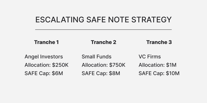 A graphic showing a strategy for breaking a Seed round into 3 tranches and using an escalating cap on the SAFE note. 